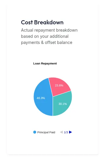 Cost Breakdown Chart