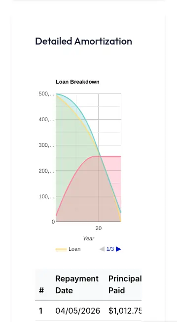 Loan Amortization Chart