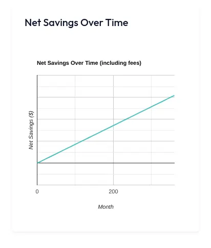 Net Savings Chart