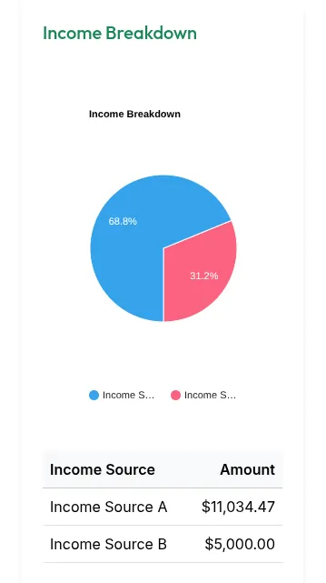 Income Breakdown
